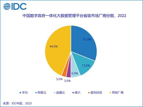 2022年中國數字政府大數據及數據治理市場格局 數據處理能力成關鍵競爭維度